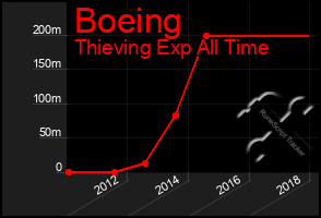 Total Graph of Boeing