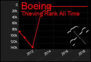 Total Graph of Boeing