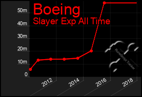 Total Graph of Boeing