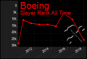 Total Graph of Boeing