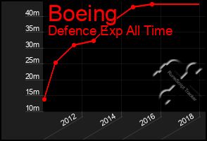 Total Graph of Boeing