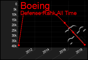 Total Graph of Boeing