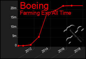 Total Graph of Boeing