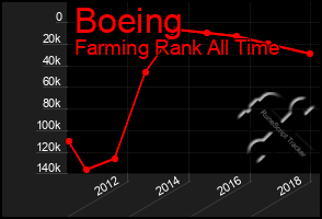 Total Graph of Boeing