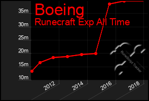 Total Graph of Boeing