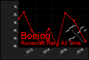 Total Graph of Boeing