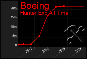 Total Graph of Boeing