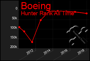 Total Graph of Boeing