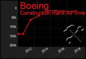 Total Graph of Boeing