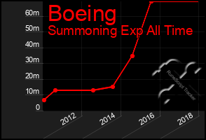 Total Graph of Boeing