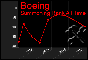 Total Graph of Boeing