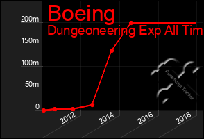 Total Graph of Boeing