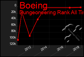 Total Graph of Boeing