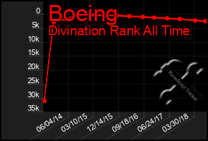 Total Graph of Boeing