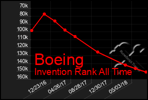 Total Graph of Boeing