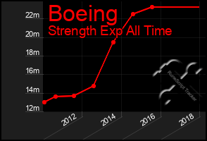 Total Graph of Boeing