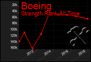 Total Graph of Boeing