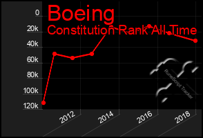 Total Graph of Boeing