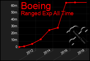 Total Graph of Boeing