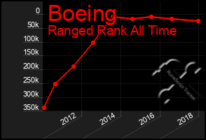 Total Graph of Boeing