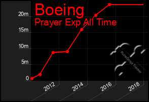 Total Graph of Boeing