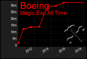 Total Graph of Boeing