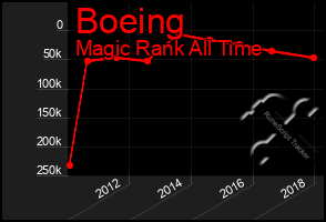 Total Graph of Boeing