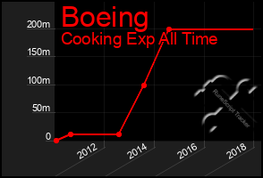 Total Graph of Boeing