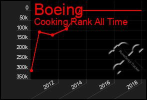 Total Graph of Boeing