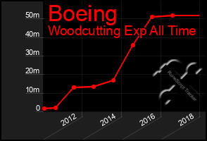 Total Graph of Boeing