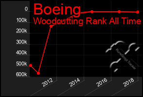 Total Graph of Boeing