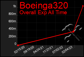 Total Graph of Boeinga320