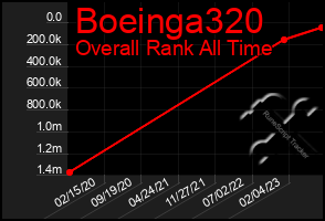 Total Graph of Boeinga320