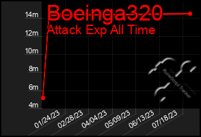 Total Graph of Boeinga320