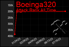 Total Graph of Boeinga320