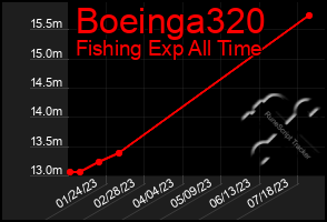 Total Graph of Boeinga320
