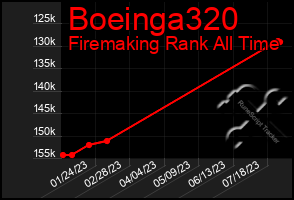 Total Graph of Boeinga320