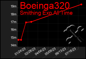 Total Graph of Boeinga320