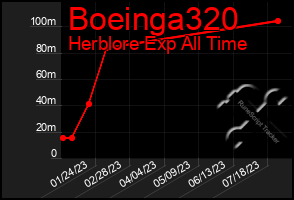 Total Graph of Boeinga320