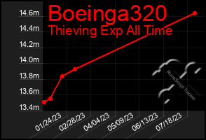 Total Graph of Boeinga320