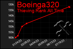 Total Graph of Boeinga320