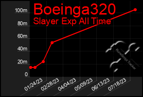 Total Graph of Boeinga320