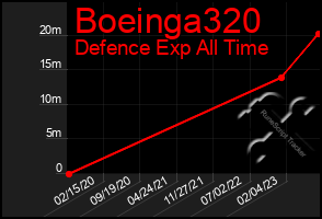Total Graph of Boeinga320