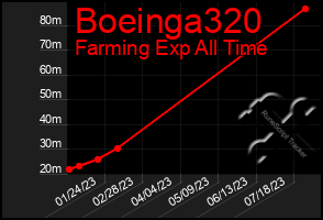 Total Graph of Boeinga320