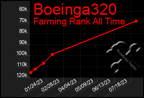 Total Graph of Boeinga320