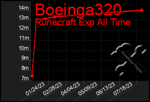 Total Graph of Boeinga320