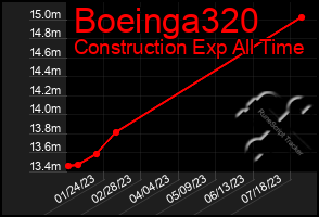 Total Graph of Boeinga320