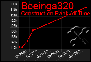 Total Graph of Boeinga320