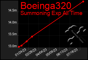 Total Graph of Boeinga320