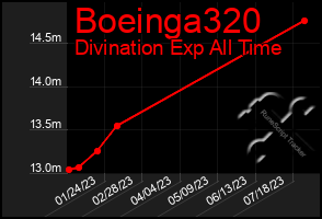 Total Graph of Boeinga320